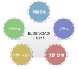 ELDENCIAのこだわり
